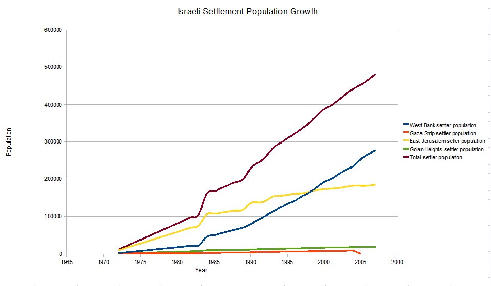 high resolution line graph jpg of Israeli settlement growth on West Bank, East Jerusalem, Gaza Strip and Golan Heights Israeli Settlement Growth
