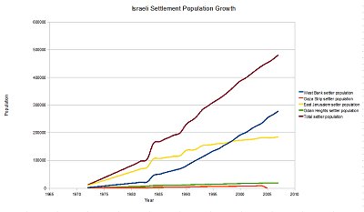 Graph West Bank Settlement Growth